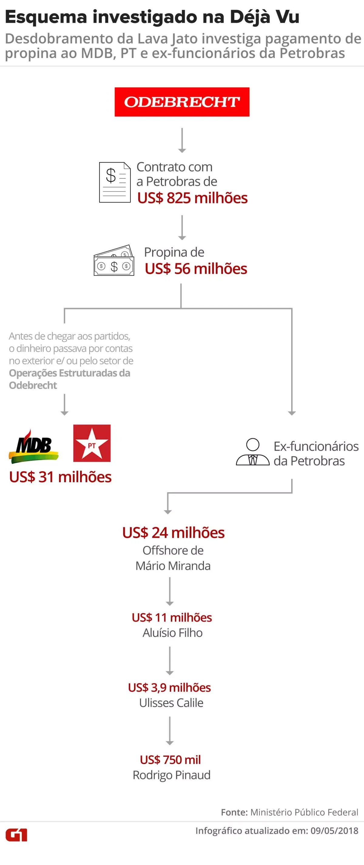 Operação Lava Jato deflagra 51ª fase e investiga esquema de propina de R$ 200 milhões envolvendo Petrobras e partidos políticos